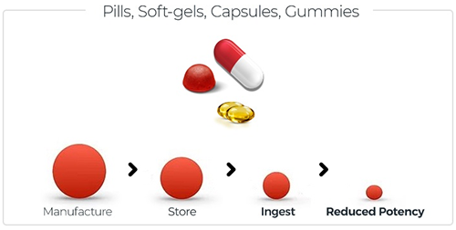 Pills, soft-gels, capsules, gummies